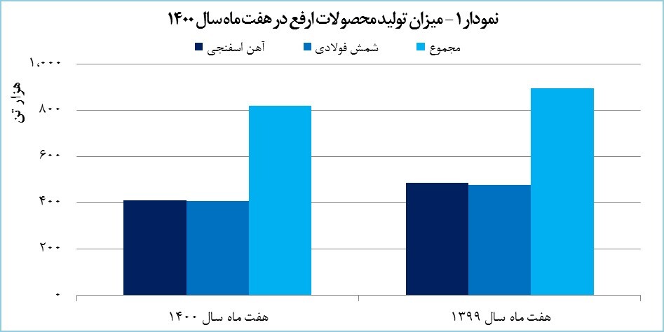 رشد ۵۵ درصدی درآمد ارفع/ میزان فروش صادراتی جهش یافت