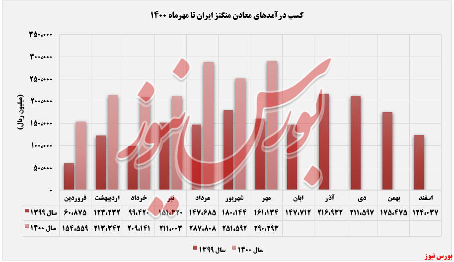 رکوردی جدید از «معادن منگنز ایران» در مهر/ افزایش درآمد سالانه رکوردی جدید از «معادن منگنز ایران» در مهر/ افزایش درآمد سالانه