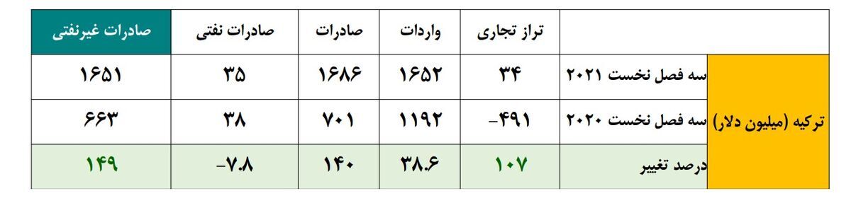 رشد ۱۴۹ درصدی صادرات غیرنفتی ایران به ترکیه