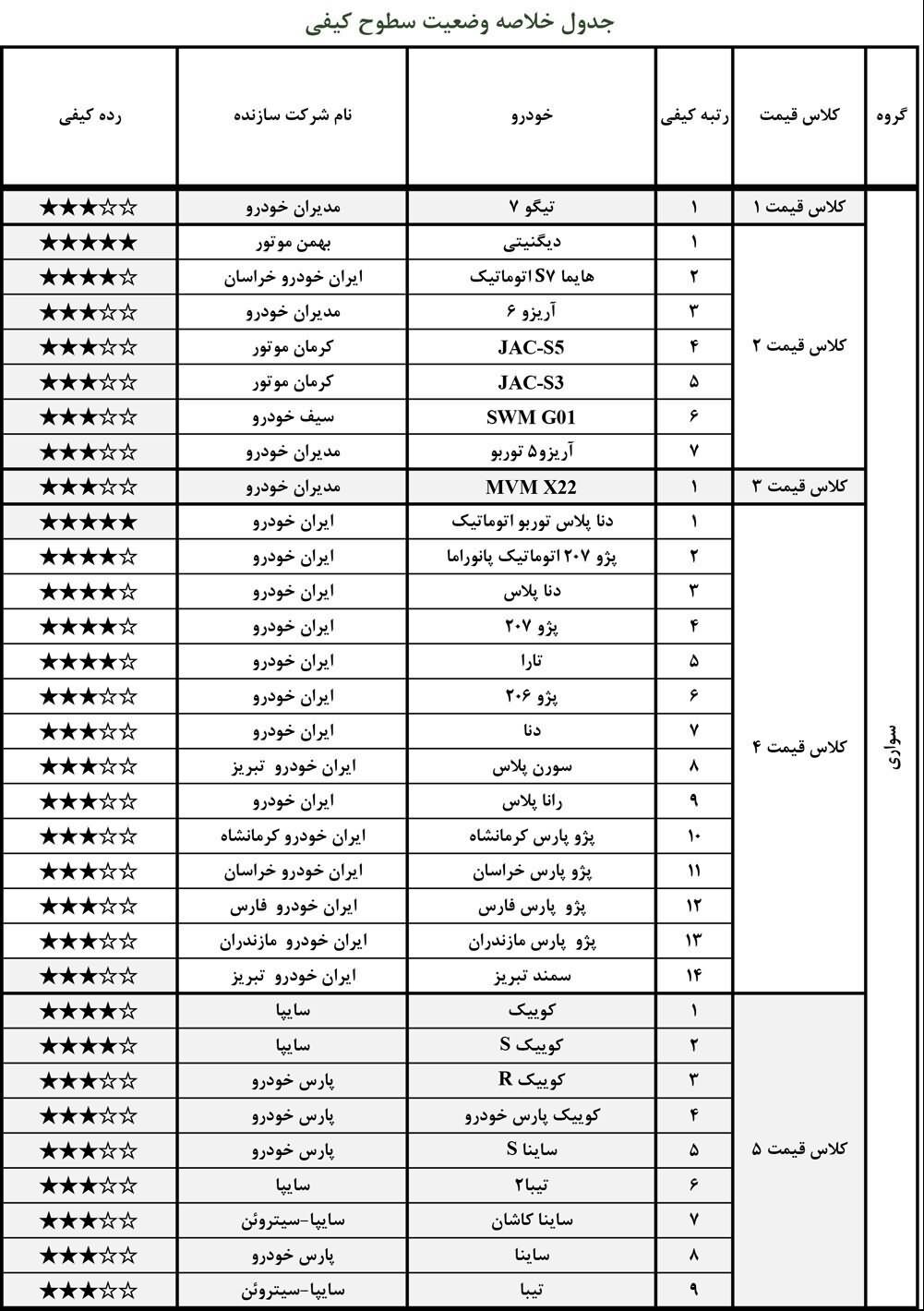 آخرین وضعیت کیفی خودروهای داخلی در آبان ۱۴۰۰/ بی کیفیت و با کیفیتترین خودروها کدام هستند؟ آخرین وضعیت کیفی خودروهای داخلی در آبان ۱۴۰۰/ بی کیفیت و با کیفیتترین خودروها کدام هستند؟