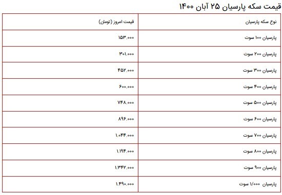 قیمت سکه، طلا و دلار در بازار ۲۵ آبان ۱۴۰۰ + جدول قیمت سکه، طلا و دلار در بازار ۲۵ آبان ۱۴۰۰ + جدول