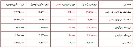 قیمت سکه، طلا و دلار در بازار ۲۵ آبان ۱۴۰۰ + جدول قیمت سکه، طلا و دلار در بازار ۲۵ آبان ۱۴۰۰ + جدول
