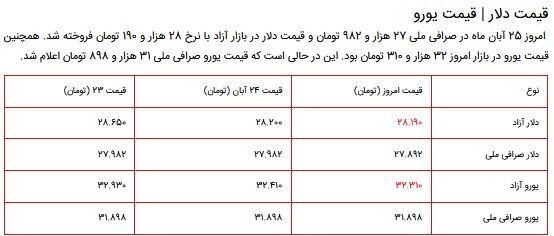 قیمت سکه، طلا و دلار در بازار ۲۵ آبان ۱۴۰۰ + جدول قیمت سکه، طلا و دلار در بازار ۲۵ آبان ۱۴۰۰ + جدول