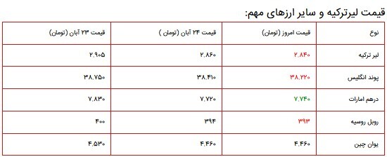 قیمت سکه، طلا و دلار در بازار ۲۵ آبان ۱۴۰۰ + جدول قیمت سکه، طلا و دلار در بازار ۲۵ آبان ۱۴۰۰ + جدول