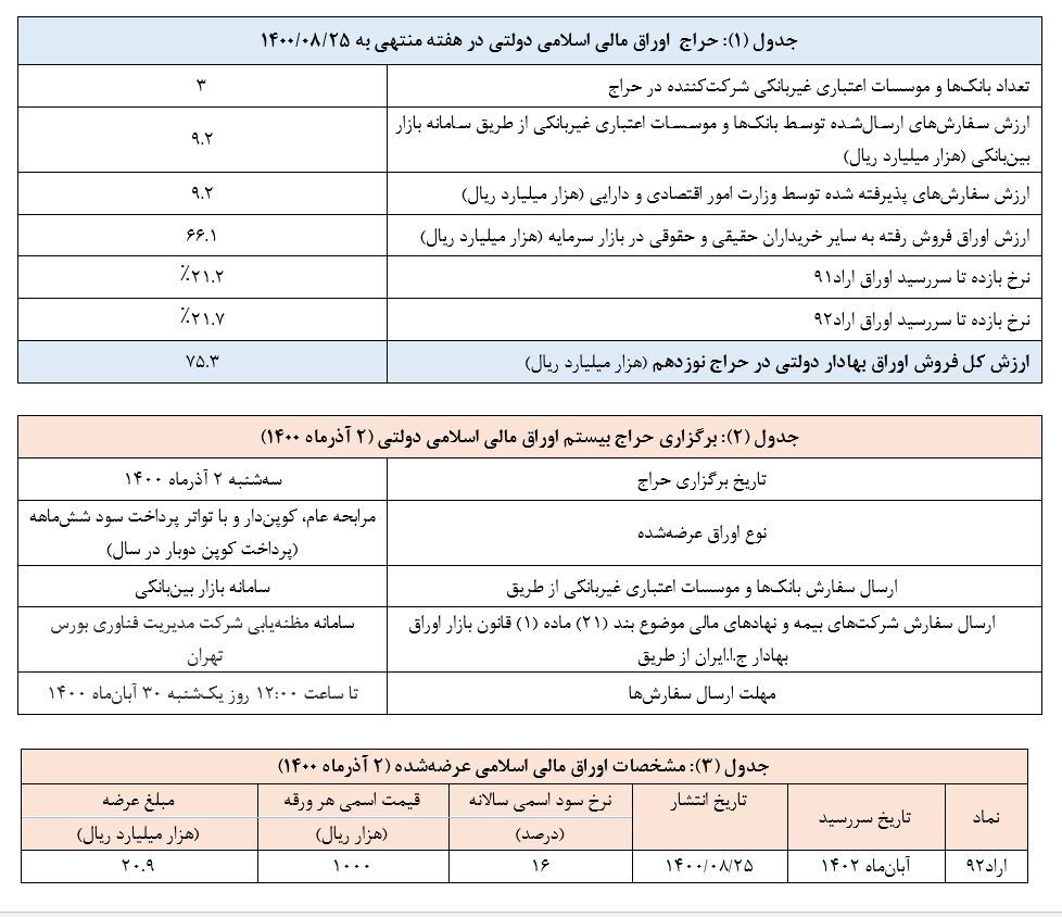 اعلام نتیجه نوزدهمین حراج اوراق مالی اسلامی دولتی اعلام نتیجه نوزدهمین حراج اوراق مالی اسلامی دولتی