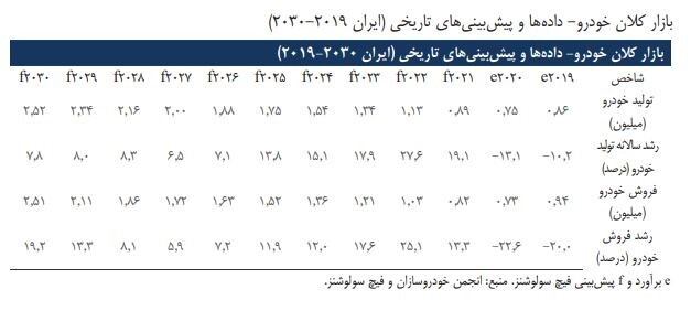 رشد صنعت خودرو در افق پیش رو رشد صنعت خودرو در افق پیش رو
