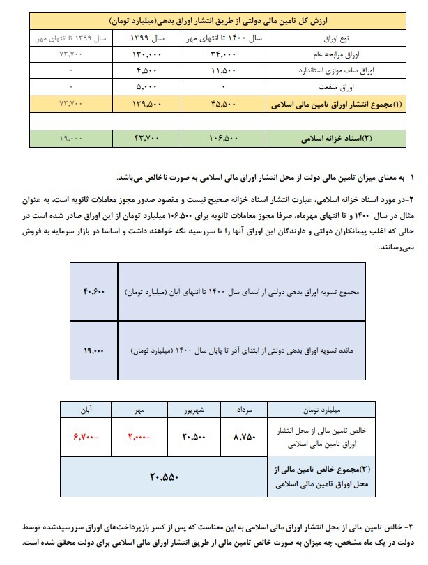 نگاه به فروش اوراق از دریچه دو لنز نگاه به فروش اوراق از دریچه دو لنز