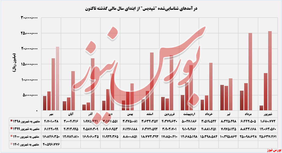 اوره در صدر لیست درآمدزاترینهای اوره در صدر لیست درآمدزاترینهای