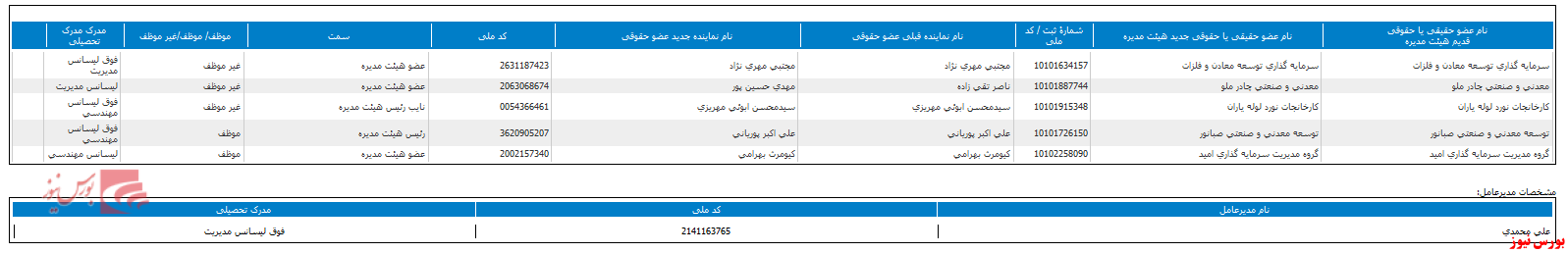 ترکیب هیات مدیره ترکیب هیات مدیره
