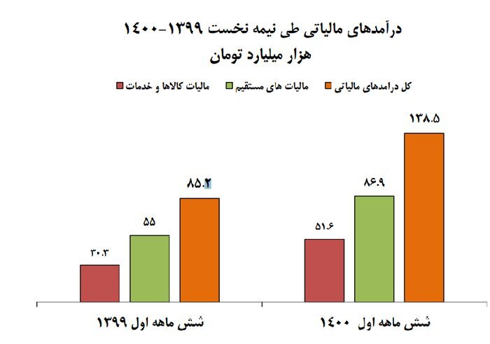 افزایش بیش از ۶۲ درصدی درآمد&zwnj;های مالیاتی