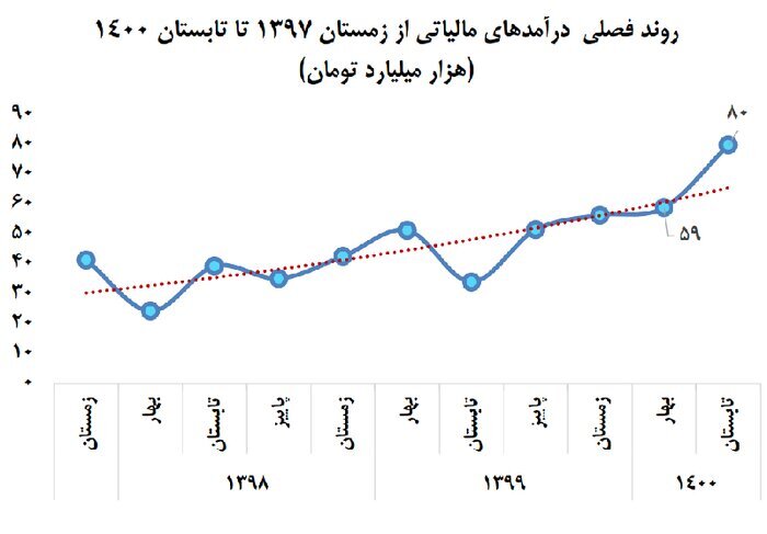 افزایش بیش از ۶۲ درصدی درآمد&zwnj;های مالیاتی