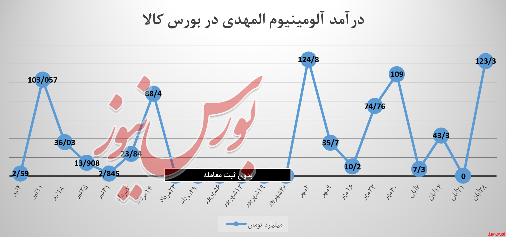 رای مشتریان به سبد «آلومینیوم المهدی» برگشت رای مشتریان به سبد «آلومینیوم المهدی» برگشت