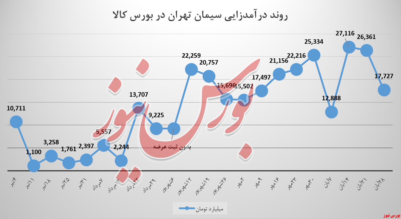 آیا تمرکز سیمان تهران باید تنها به فروش «تیپ ۲» باشد آیا تمرکز سیمان تهران باید تنها به فروش «تیپ ۲» باشد