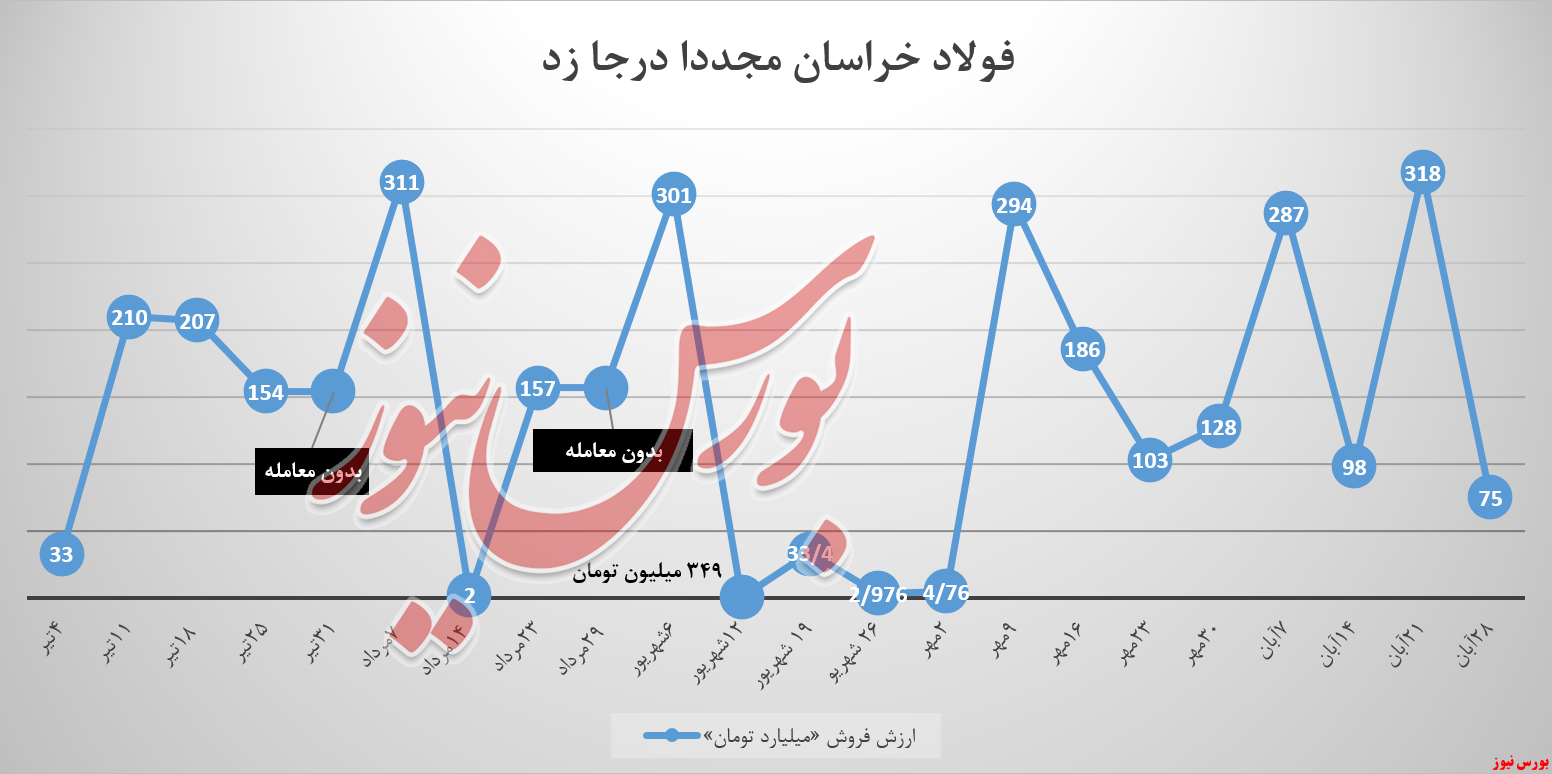 سبد فولاد خراسان قدرت هفته گذشته را نداشت