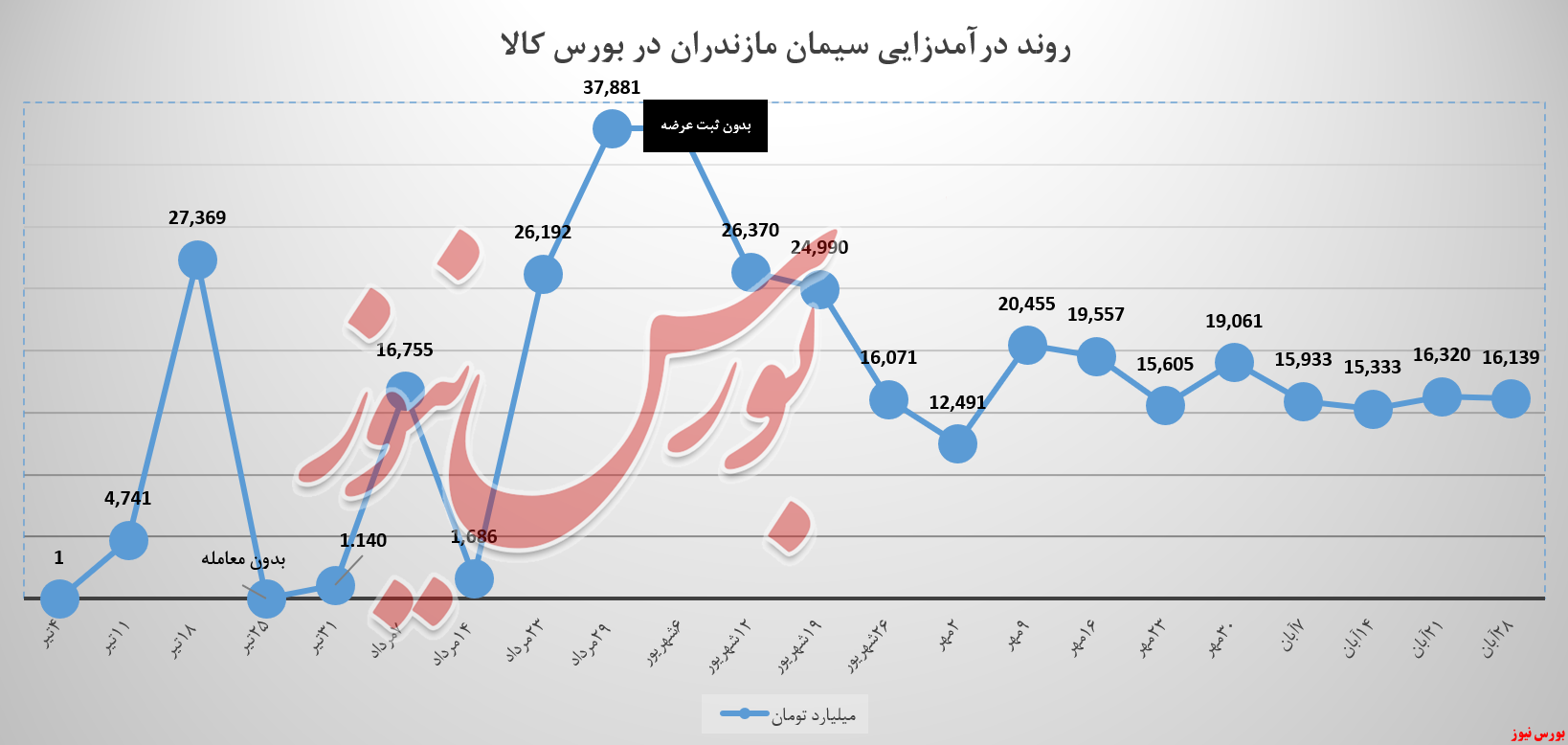 آیا سیمان مازندران توانست راه رشد درآمدزایی را پیدا کند! آیا سیمان مازندران توانست راه رشد درآمدزایی را پیدا کند!