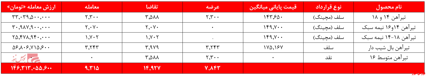 ۳۲۴ میلیاردتومان کارنامه درآمدی ذوب در بورس کالا ۳۲۴ میلیاردتومان کارنامه درآمدی ذوب در بورس کالا