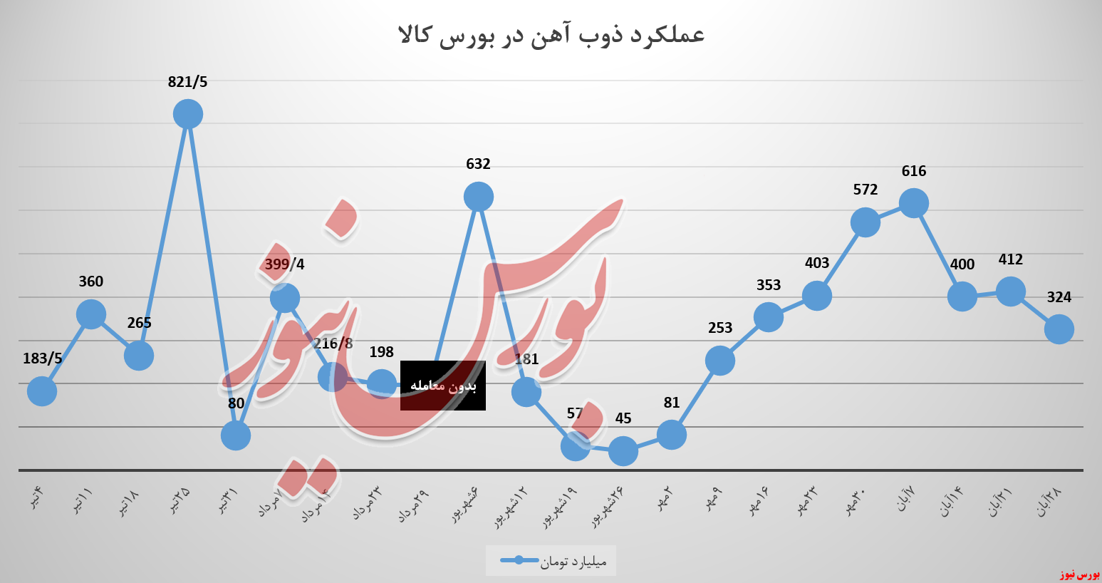 ۳۲۴ میلیاردتومان کارنامه درآمدی ذوب در بورس کالا ۳۲۴ میلیاردتومان کارنامه درآمدی ذوب در بورس کالا
