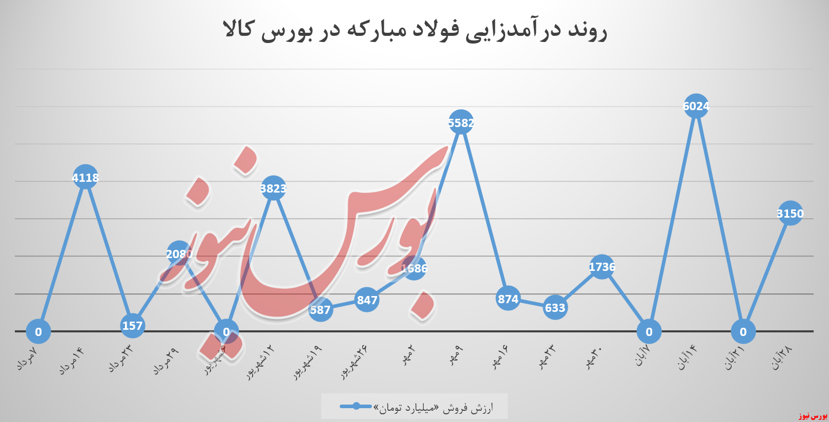 فولاد مبارکه فولاد مبارکه
