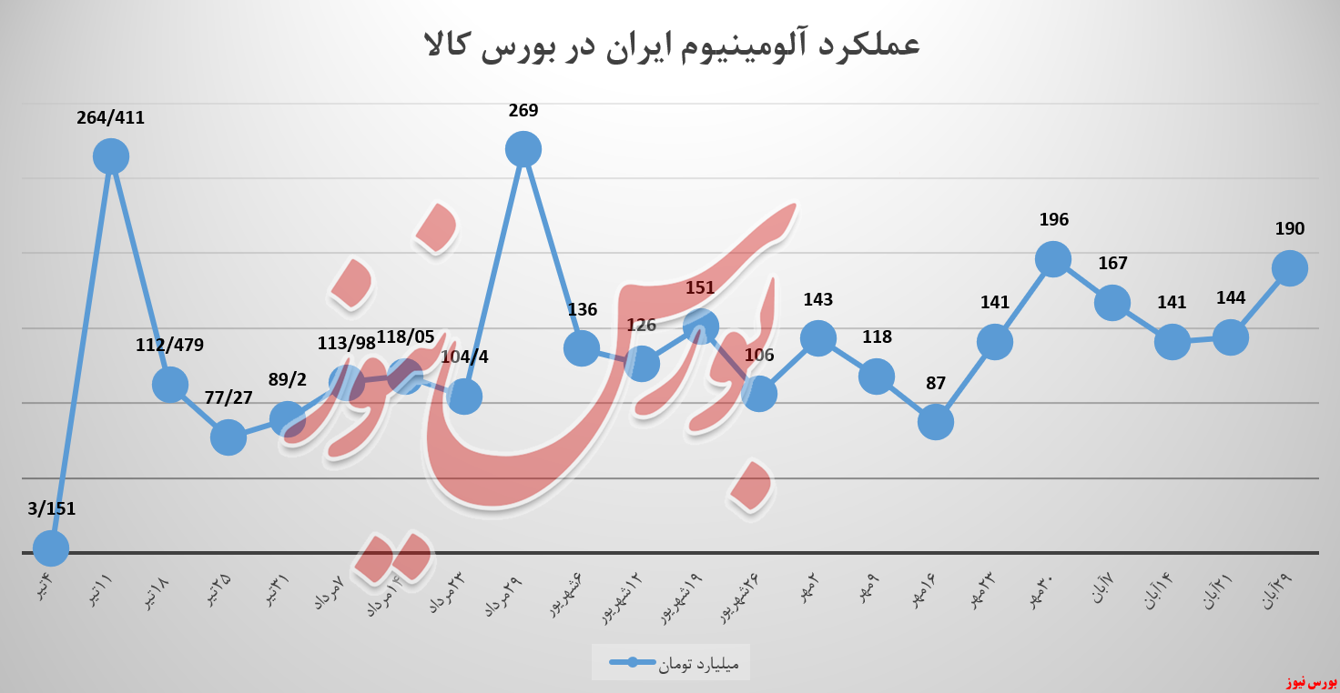 ایرالکو ۵۵ میلیارد تومان بیشتر فروخت ایرالکو ۵۵ میلیارد تومان بیشتر فروخت