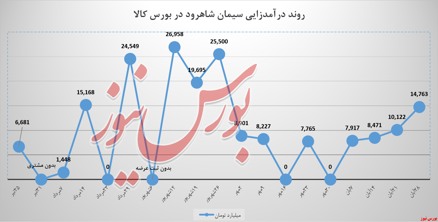 سیمان شاهرود، آبان را با جهش درآمدی به اتمام رساند سیمان شاهرود، آبان را با جهش درآمدی به اتمام رساند