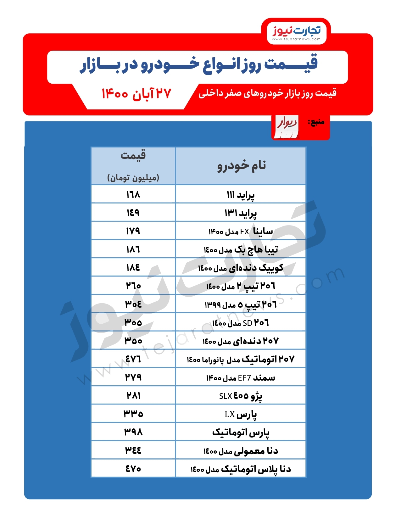 افزایش قیمت ۲۰۶ در کنار ثبات قیمتها/ قیمت خودرو امروز ۲۹آبان افزایش قیمت ۲۰۶ در کنار ثبات قیمتها/ قیمت خودرو امروز ۲۹آبان
