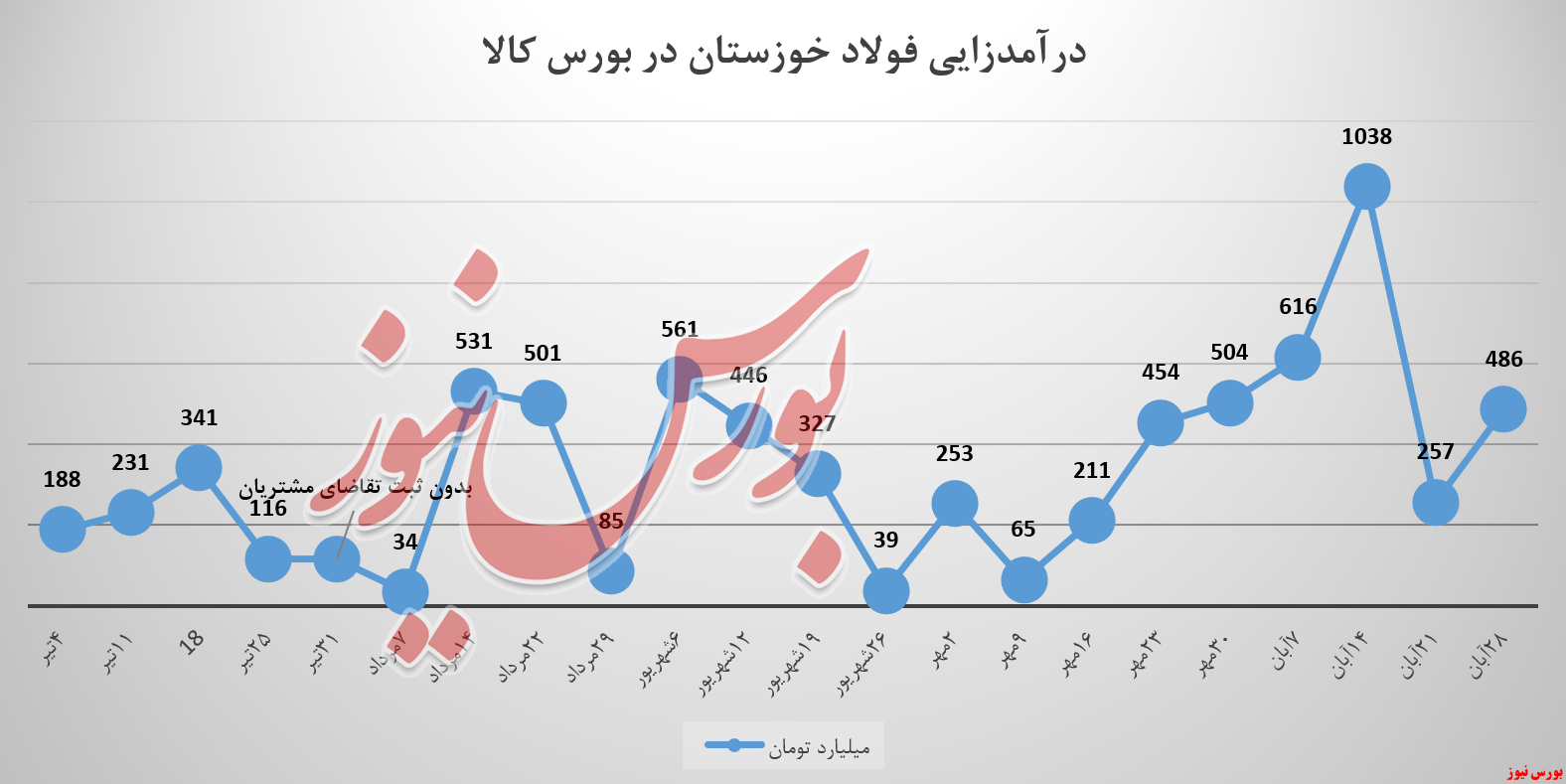 درآمد فولادساز خوزستان به میانگین چندماهه نزدیک شد درآمد فولادساز خوزستان به میانگین چندماهه نزدیک شد