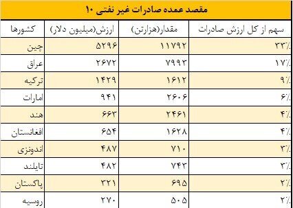 ارتباط تجاری مستقیم ایران با ۴ کشور اروپایی در نیمه نخست ۱۴۰۰ ارتباط تجاری مستقیم ایران با ۴ کشور اروپایی در نیمه نخست ۱۴۰۰