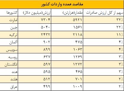 ارتباط تجاری مستقیم ایران با ۴ کشور اروپایی در نیمه نخست ۱۴۰۰ ارتباط تجاری مستقیم ایران با ۴ کشور اروپایی در نیمه نخست ۱۴۰۰