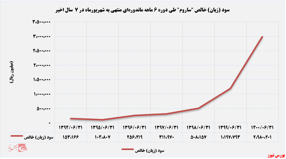 روند رو به رشد سود خالص روند رو به رشد سود خالص
