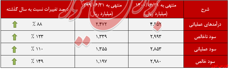 روند رو به رشد سود خالص روند رو به رشد سود خالص