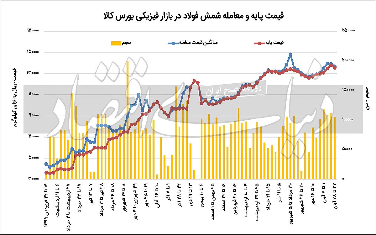 سرمای استخوان&rlm;&rlm;&zwnj;سوز بازار فولاد