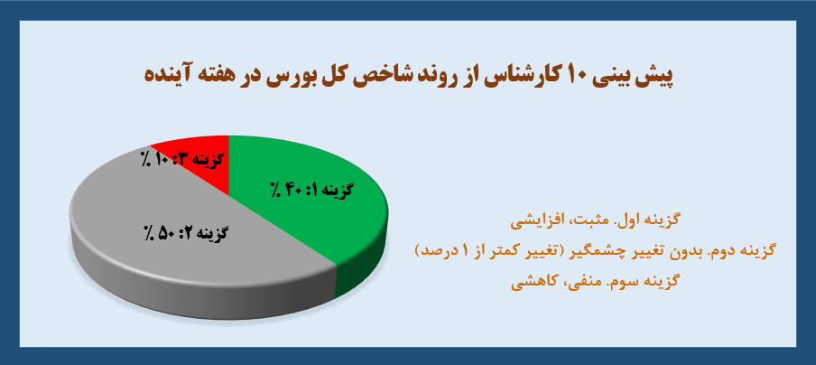 پیش بینی ۱۰ کارشناس از روند بازار و شاخص بورس در هفته جاری پیش بینی ۱۰ کارشناس از روند بازار و شاخص بورس در هفته جاری