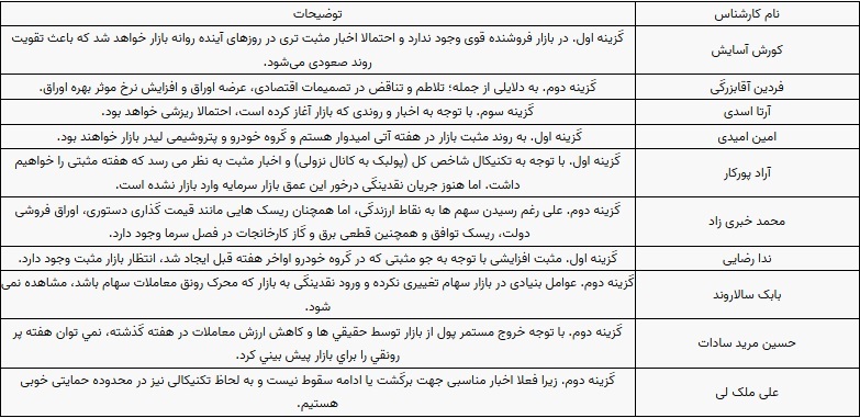 پیش بینی ۱۰ کارشناس از روند بازار و شاخص بورس در هفته جاری پیش بینی ۱۰ کارشناس از روند بازار و شاخص بورس در هفته جاری