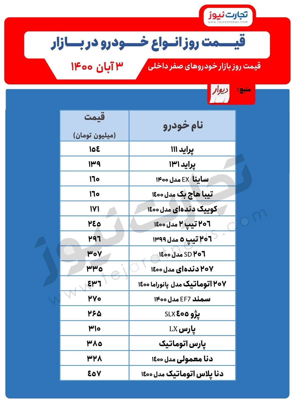 افزایش قیمت پارس LX/ قیمت خودرو امروز سوم آبان افزایش قیمت پارس LX/ قیمت خودرو امروز سوم آبان