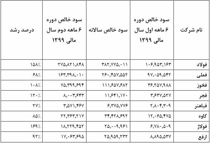مقایسه سود ۸ شرکت فولادی در نیمه اول سال با رشد ۲۷ تا ۱۶۹ درصدی مقایسه سود ۸ شرکت فولادی در نیمه اول سال با رشد ۲۷ تا ۱۶۹ درصدی