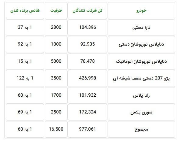 تقاضای ۹۷۷ هزار نفر با شانس یک به ۶۰ تنها ۱۶.۵ هزار محصول ایران خودرو تقاضای ۹۷۷ هزار نفر با شانس یک به ۶۰ تنها ۱۶.۵ هزار محصول ایران خودرو