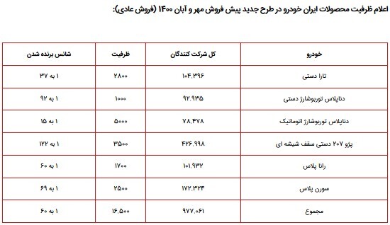 اعلام ظرفیت ۶ محصول ایران خودرو در طرح پیش فروش ویژه مهر و آبان ۱۴۰۰/ تارا دستی، پژو ۲۰۷ دستی سقف شیشه ای، راناپلاس، سورن پلاس، دنا پلاس توربوشارژ دستی و اتوماتیک+جدول اعلام ظرفیت ۶ محصول ایران خودرو در طرح پیش فروش ویژه مهر و آبان ۱۴۰۰/ تارا دستی، پژو ۲۰۷ دستی سقف شیشه ای، راناپلاس، سورن پلاس، دنا پلاس توربوشارژ دستی و اتوماتیک+جدول
