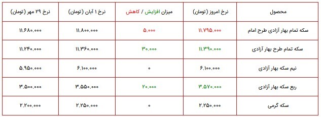 قیمت سکه، طلا و دلار در بازار ۳ آبان ۱۴۰۰ + جدول قیمت سکه، طلا و دلار در بازار ۳ آبان ۱۴۰۰ + جدول