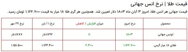 قیمت سکه، طلا و دلار در بازار ۳ آبان ۱۴۰۰ + جدول قیمت سکه، طلا و دلار در بازار ۳ آبان ۱۴۰۰ + جدول