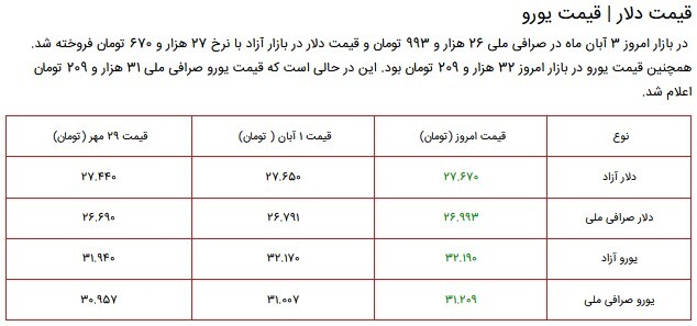 قیمت سکه، طلا و دلار در بازار ۳ آبان ۱۴۰۰ + جدول قیمت سکه، طلا و دلار در بازار ۳ آبان ۱۴۰۰ + جدول