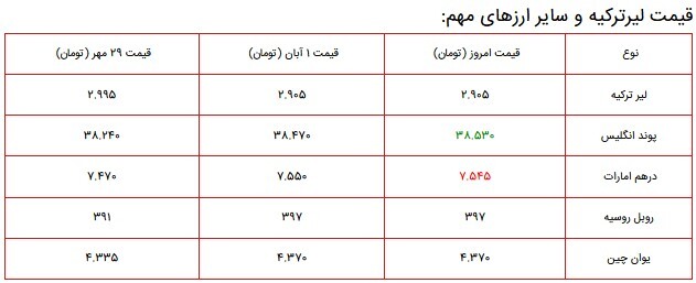 قیمت سکه، طلا و دلار در بازار ۳ آبان ۱۴۰۰ + جدول قیمت سکه، طلا و دلار در بازار ۳ آبان ۱۴۰۰ + جدول