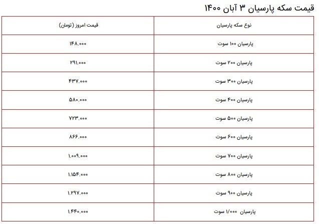 قیمت سکه، طلا و دلار در بازار ۳ آبان ۱۴۰۰ + جدول قیمت سکه، طلا و دلار در بازار ۳ آبان ۱۴۰۰ + جدول