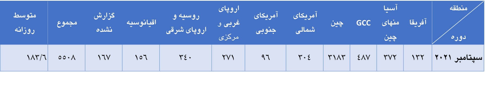 افزایش تولید آلومینیوم اولیه جهان در ماه سپتامبر