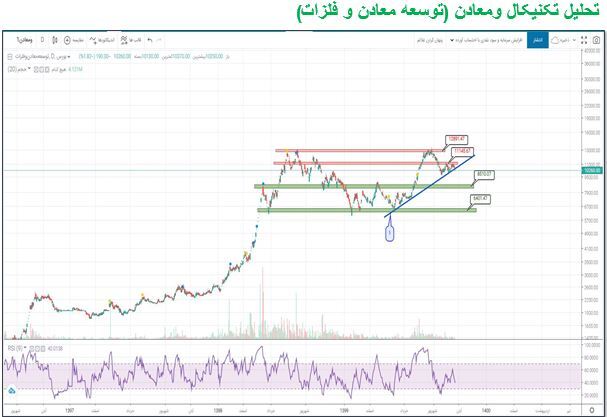 پیش بینی روند صعودی برای &laquo;ومعادن&raquo;