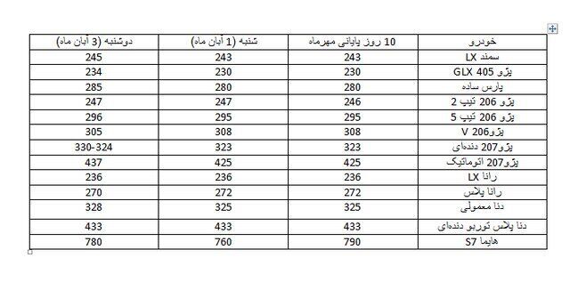 بازار خودرو پس از تقریبا دو هفته آرامش باز به نوسان افزایشی افتاد بازار خودرو پس از تقریبا دو هفته آرامش باز به نوسان افزایشی افتاد
