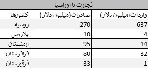 افزایش ۴۰ درصدی صادرات ایران به کشورهای عضو اوراسیا افزایش ۴۰ درصدی صادرات ایران به کشورهای عضو اوراسیا