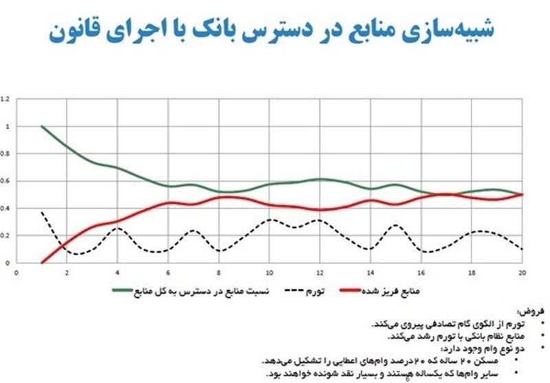 شیوه تامین مالی قانون جهش تولید مسکن بانکها را به خطر میاندازد شیوه تامین مالی قانون جهش تولید مسکن بانکها را به خطر میاندازد