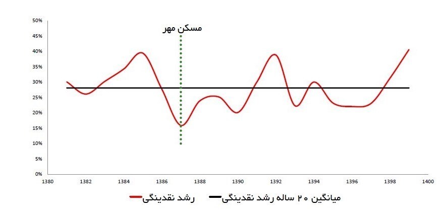 شیوه تامین مالی قانون جهش تولید مسکن بانکها را به خطر میاندازد شیوه تامین مالی قانون جهش تولید مسکن بانکها را به خطر میاندازد