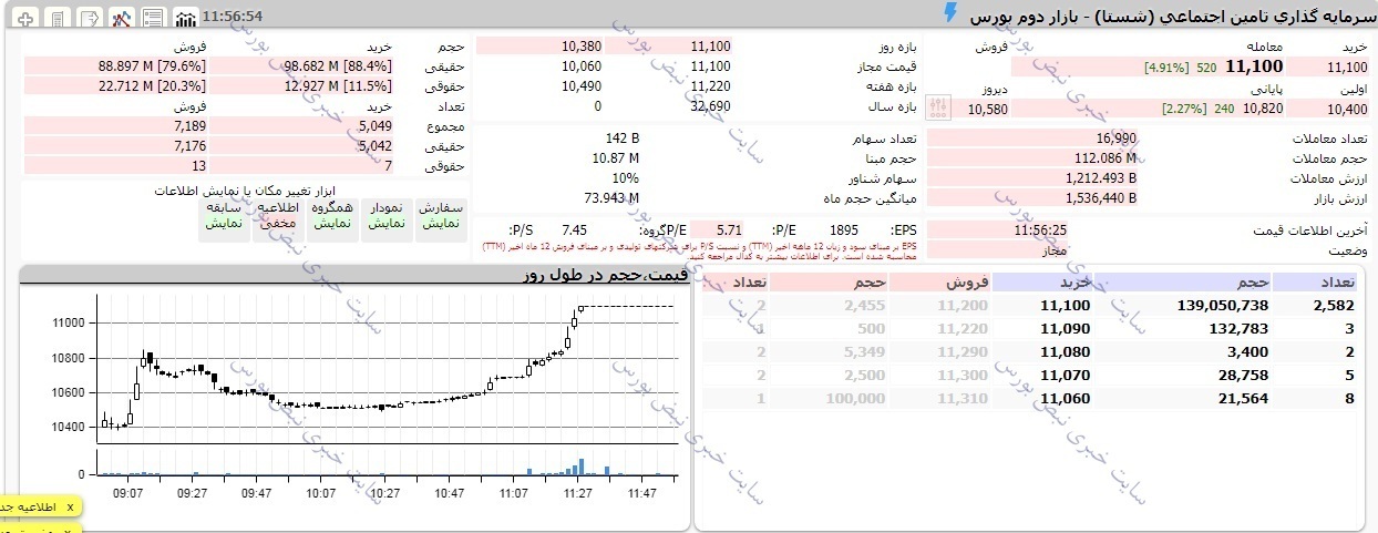 خبر مهم برای شستا | افزایش سرمایه نزدیک است؟ خبر مهم برای شستا | افزایش سرمایه نزدیک است؟