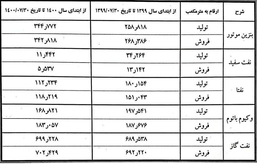 پالایشگاه فرابورسی درباره آمار تولید و فروش فرآوردهها توضیح داد پالایشگاه فرابورسی درباره آمار تولید و فروش فرآوردهها توضیح داد